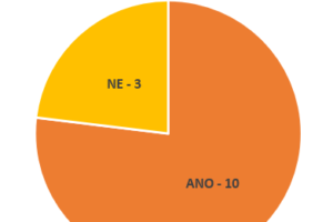 anketa_o_skolní_jidelne-graf